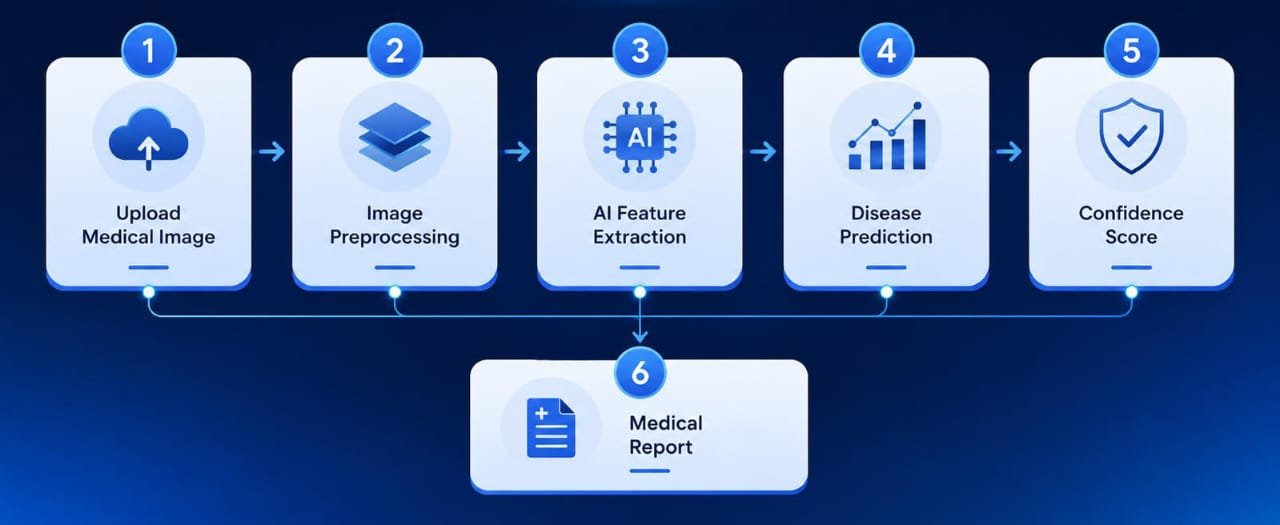 AI Detection Pipeline